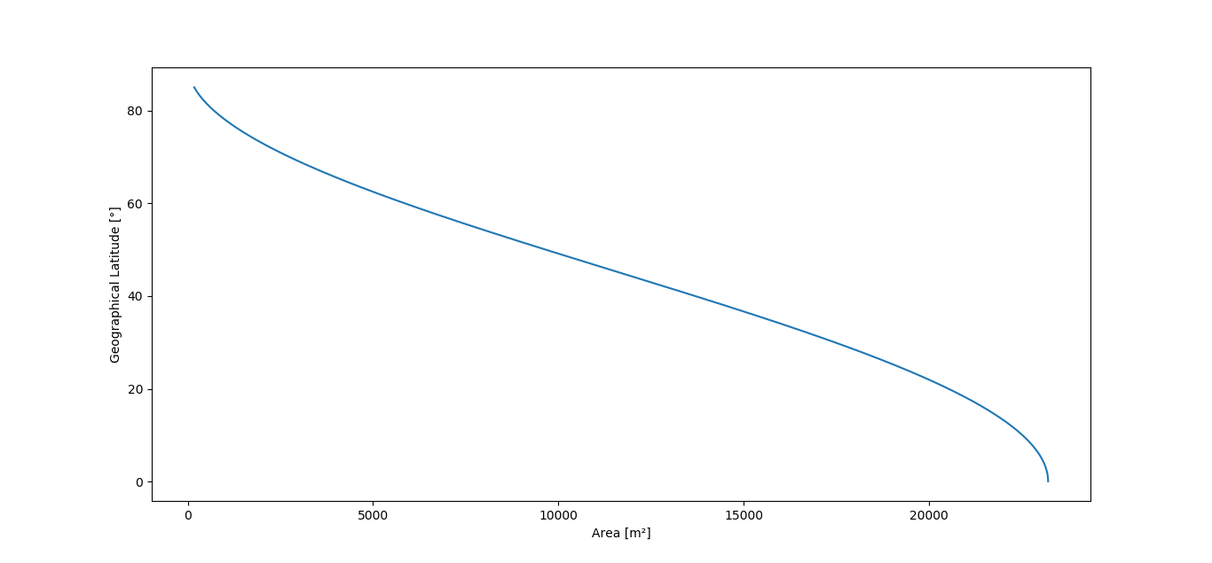 Tile area vs latitude plot