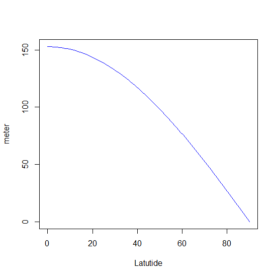 Tile length vs latitude plot